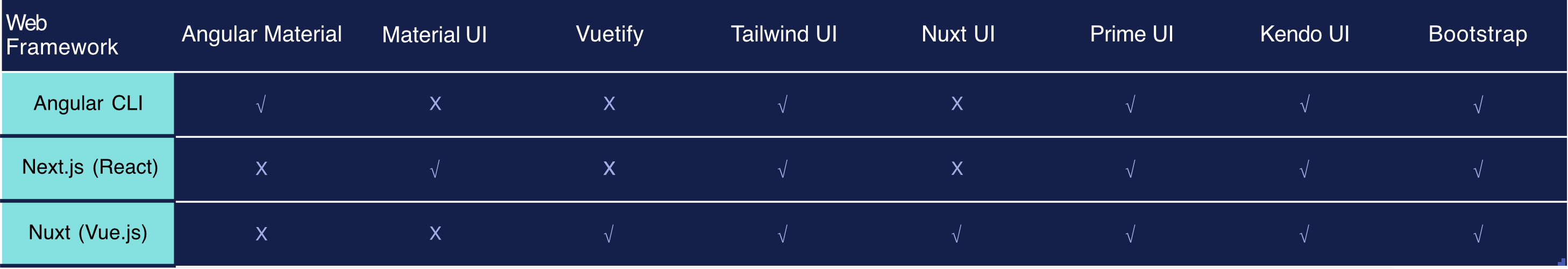 Auralicode® LLC, Web Frameworks & UI Library Compatibility Comparison Table (Our Offerings)